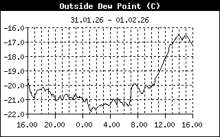 Outside Dewpoint History