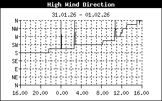 Direction of High Wind History