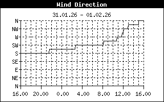 Wind Direction History